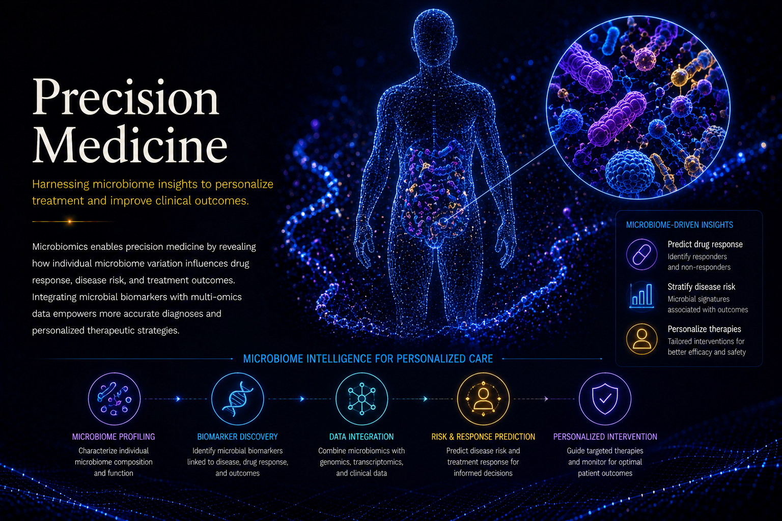 Precision Medicine Research